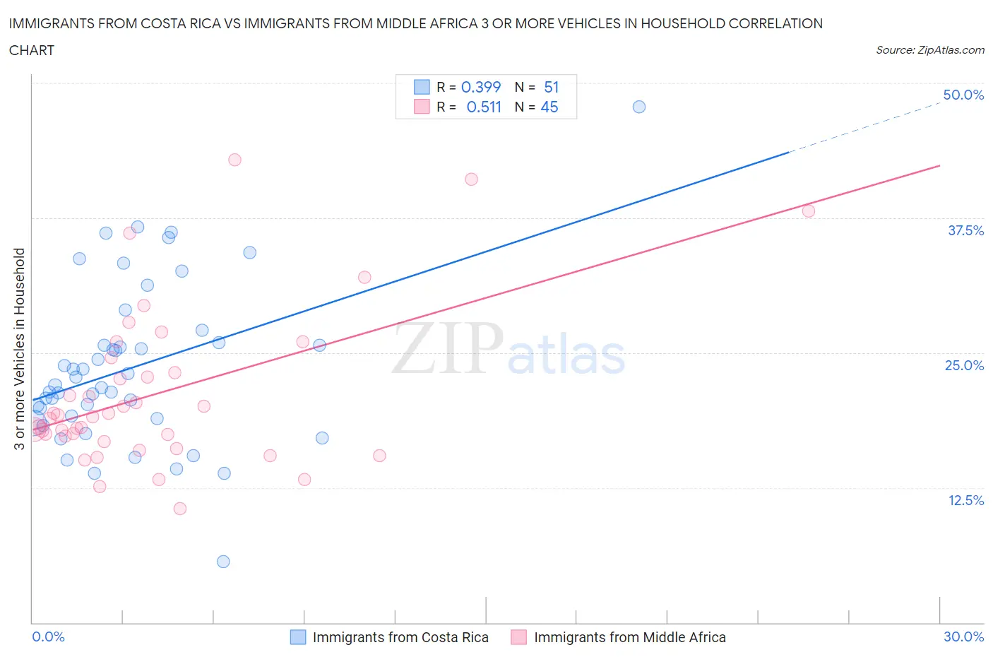 Immigrants from Costa Rica vs Immigrants from Middle Africa 3 or more Vehicles in Household