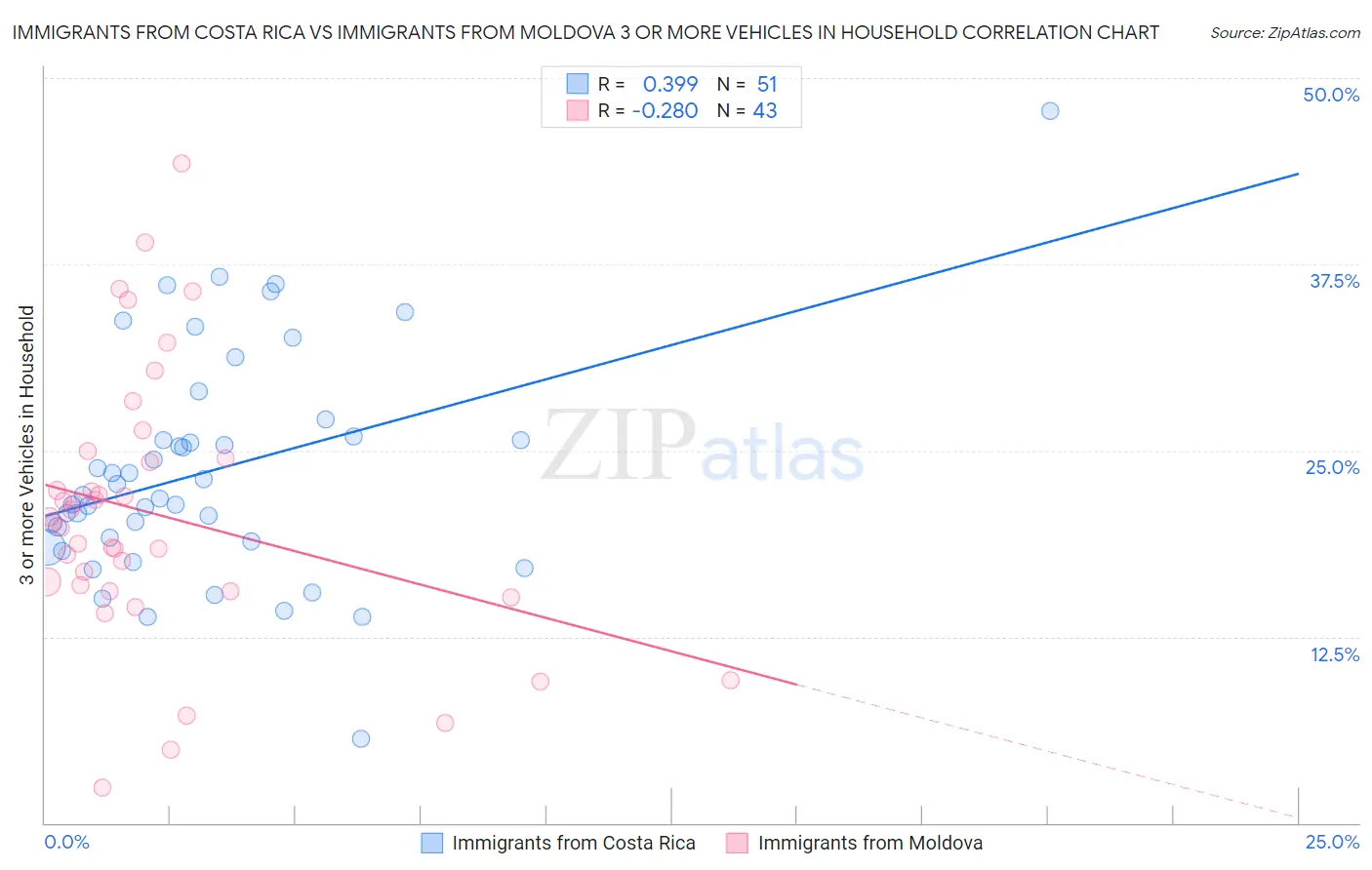 Immigrants from Costa Rica vs Immigrants from Moldova 3 or more Vehicles in Household