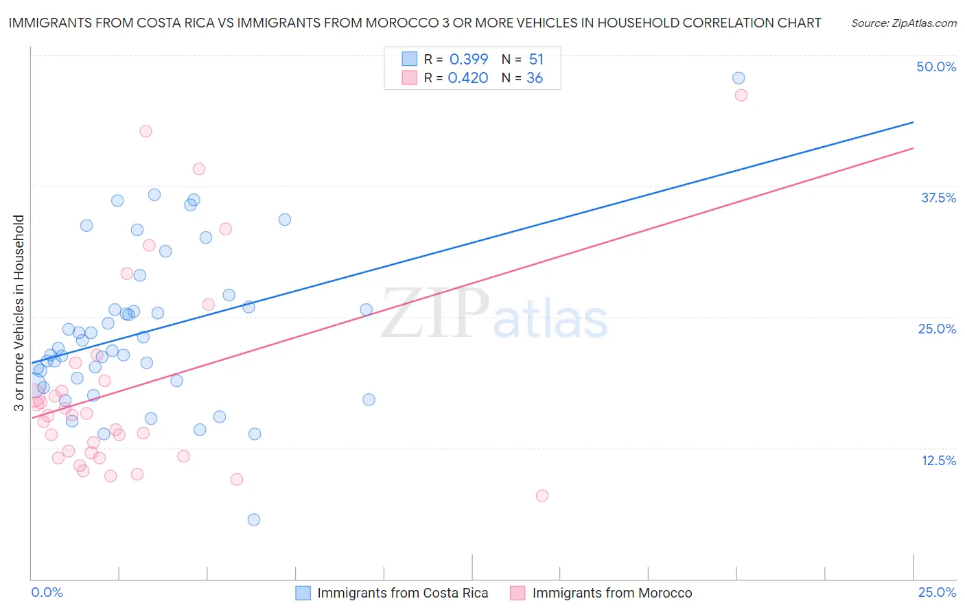 Immigrants from Costa Rica vs Immigrants from Morocco 3 or more Vehicles in Household