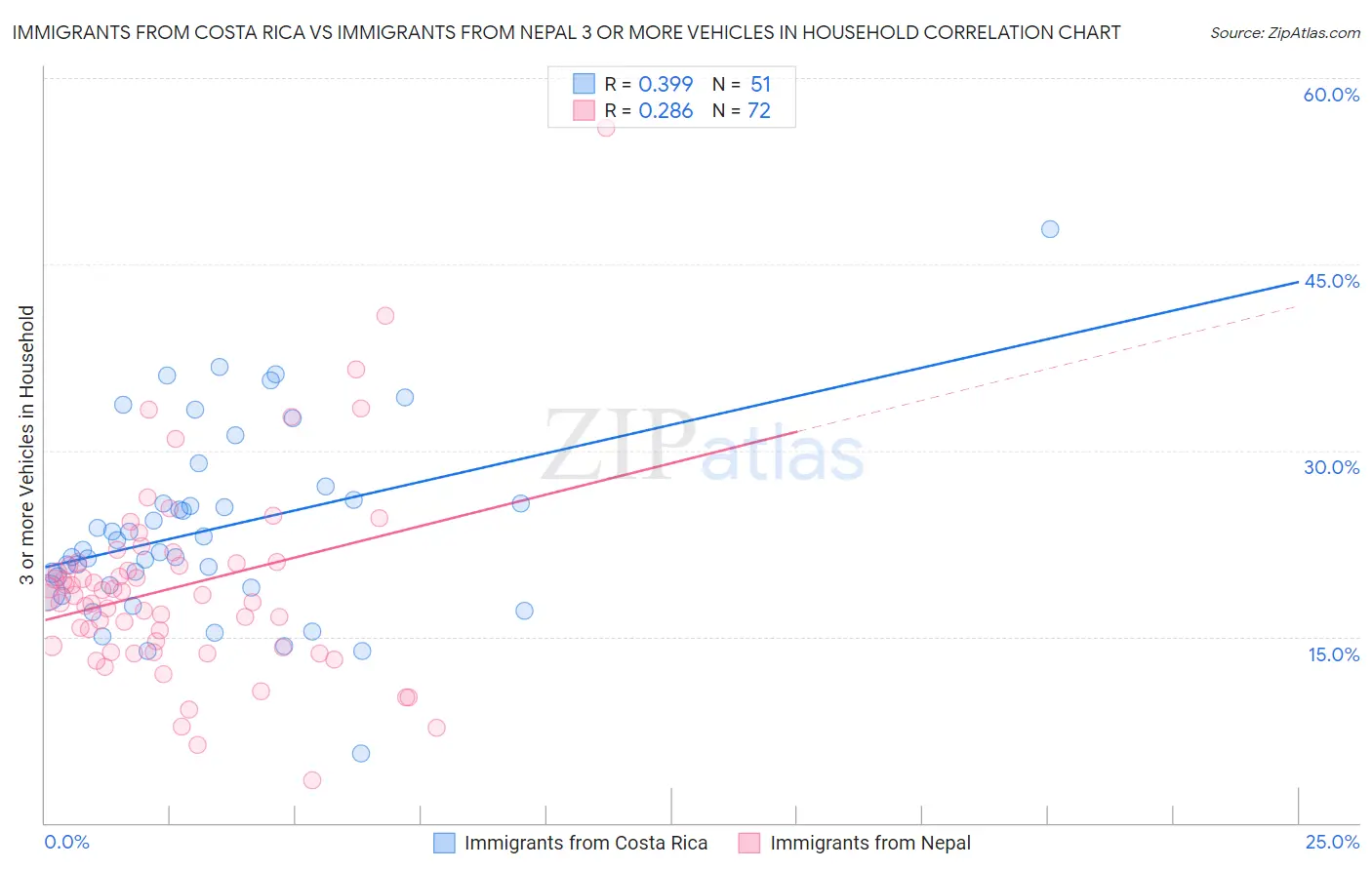 Immigrants from Costa Rica vs Immigrants from Nepal 3 or more Vehicles in Household