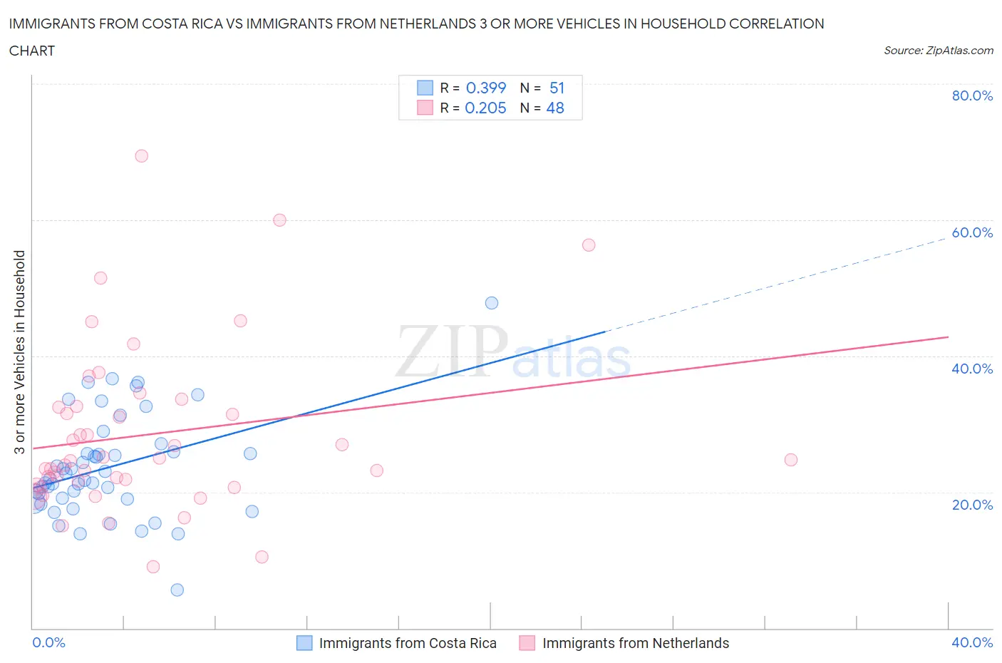 Immigrants from Costa Rica vs Immigrants from Netherlands 3 or more Vehicles in Household