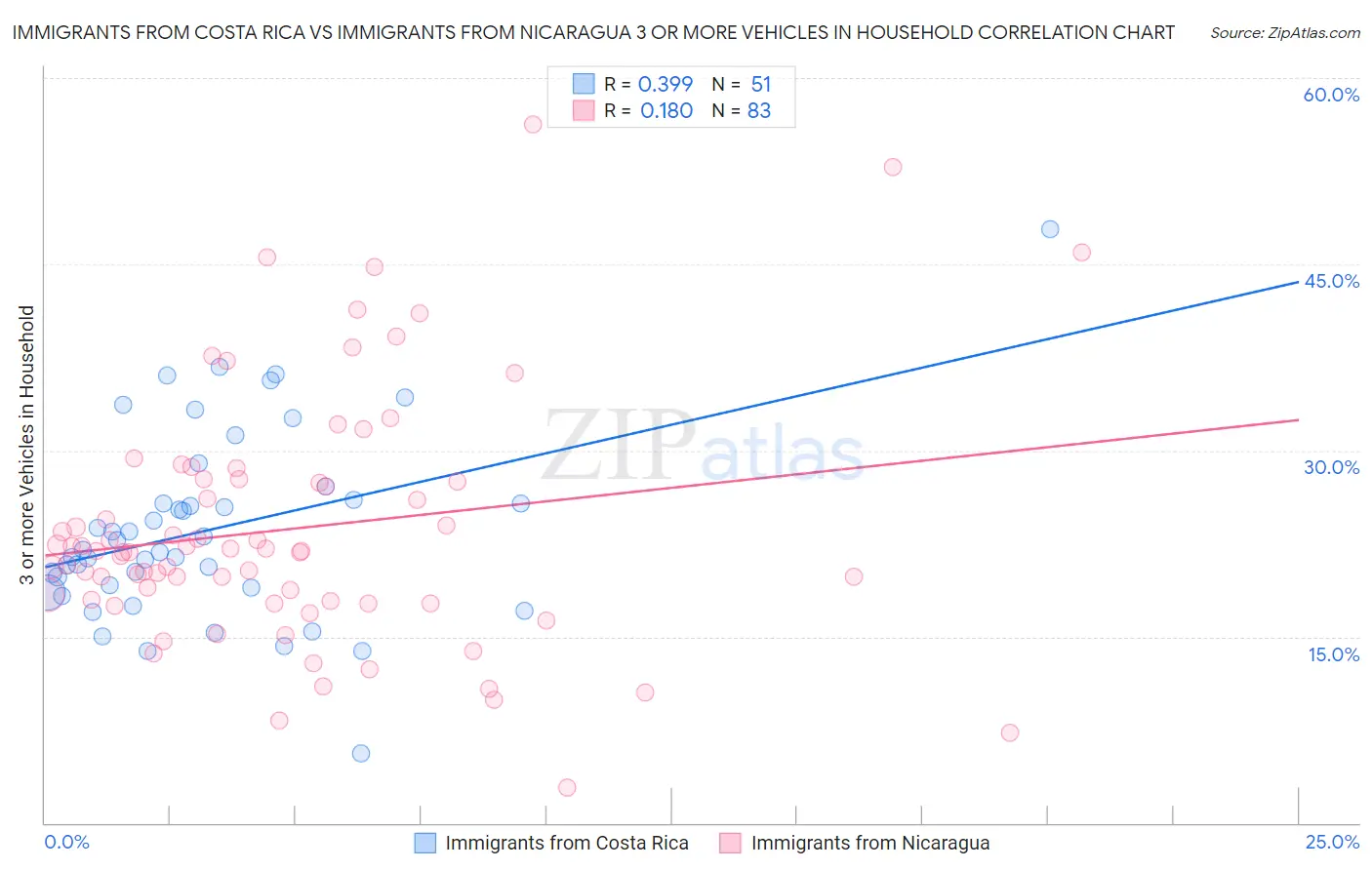 Immigrants from Costa Rica vs Immigrants from Nicaragua 3 or more Vehicles in Household