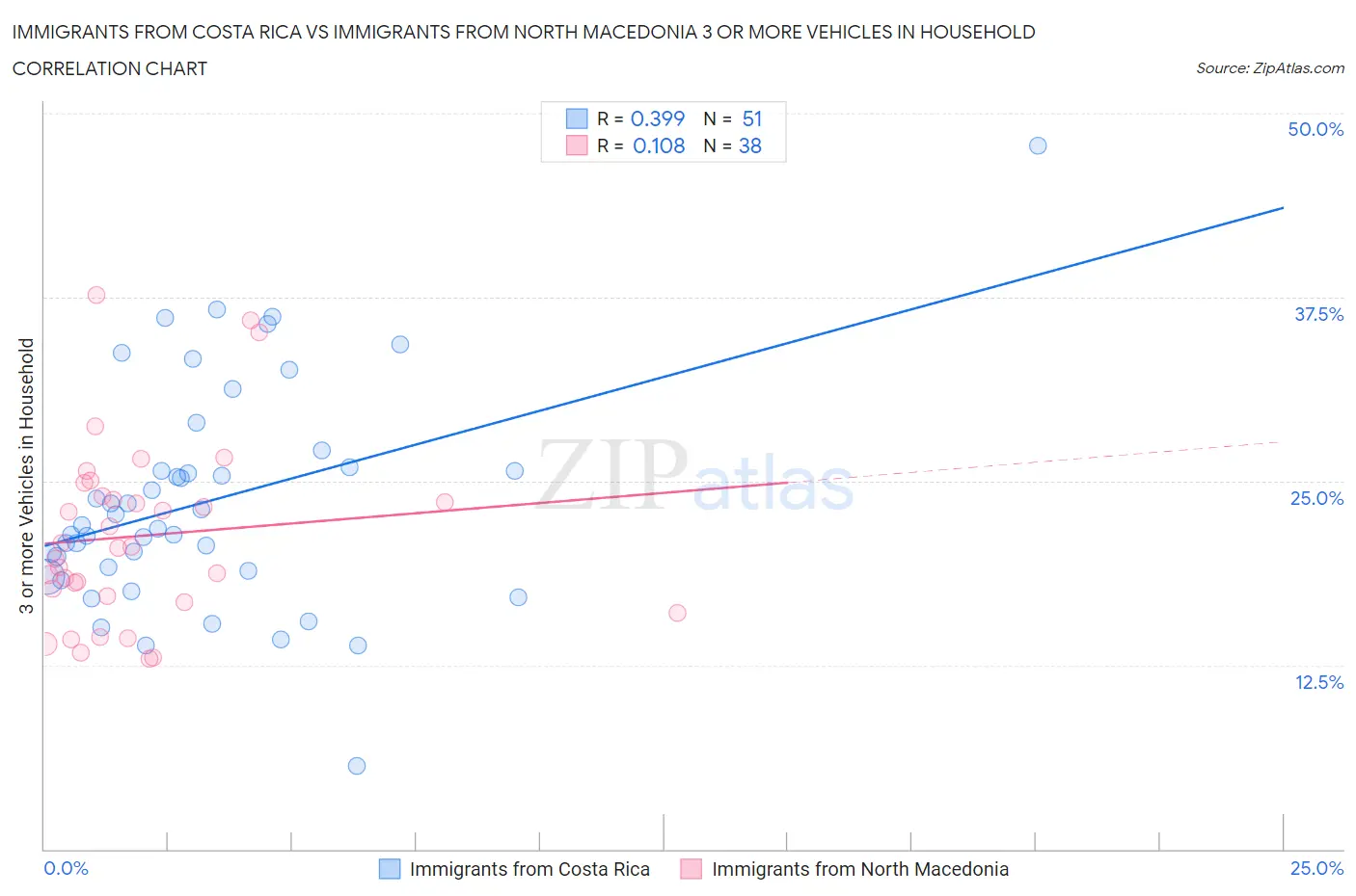 Immigrants from Costa Rica vs Immigrants from North Macedonia 3 or more Vehicles in Household