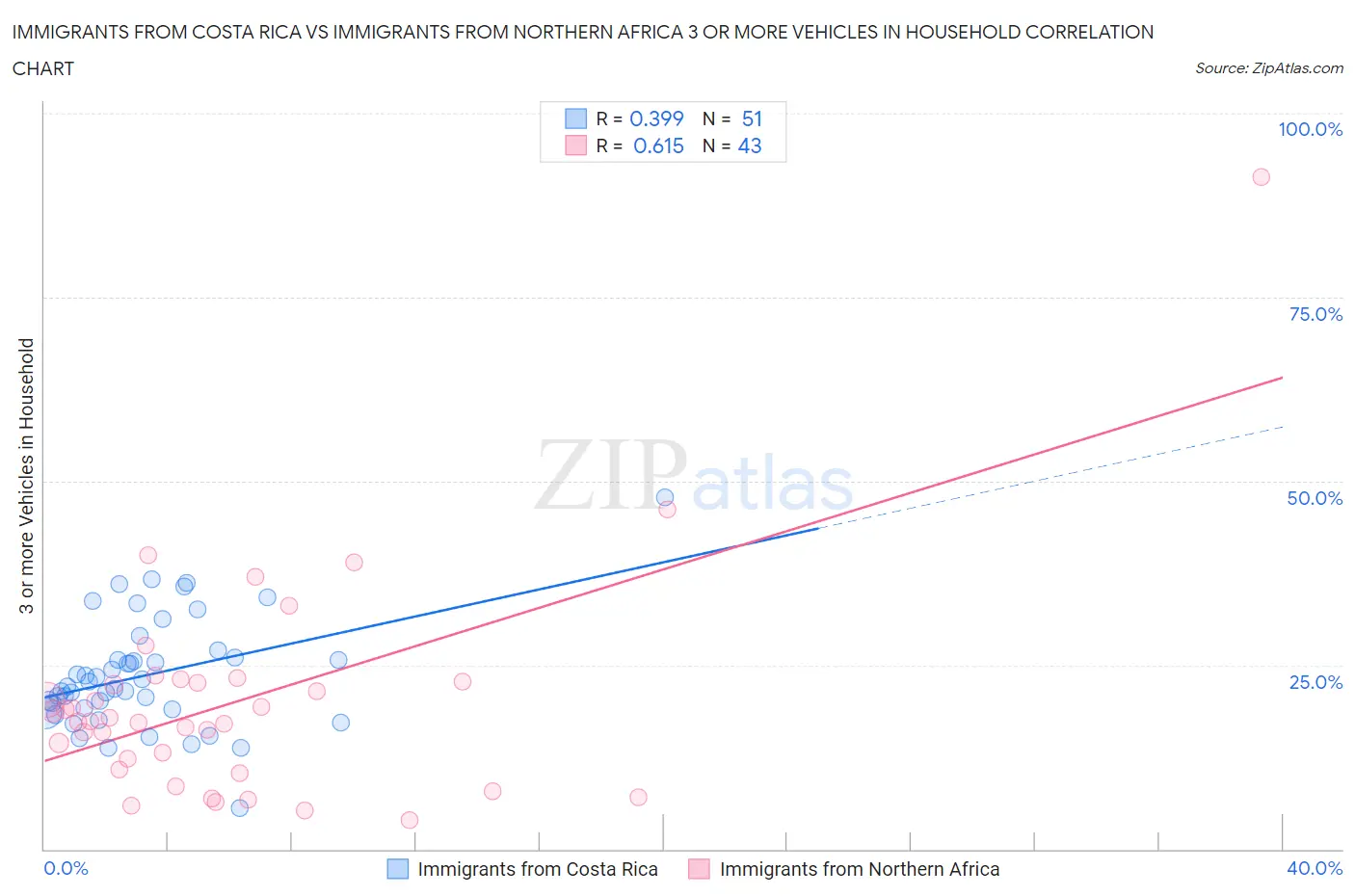 Immigrants from Costa Rica vs Immigrants from Northern Africa 3 or more Vehicles in Household