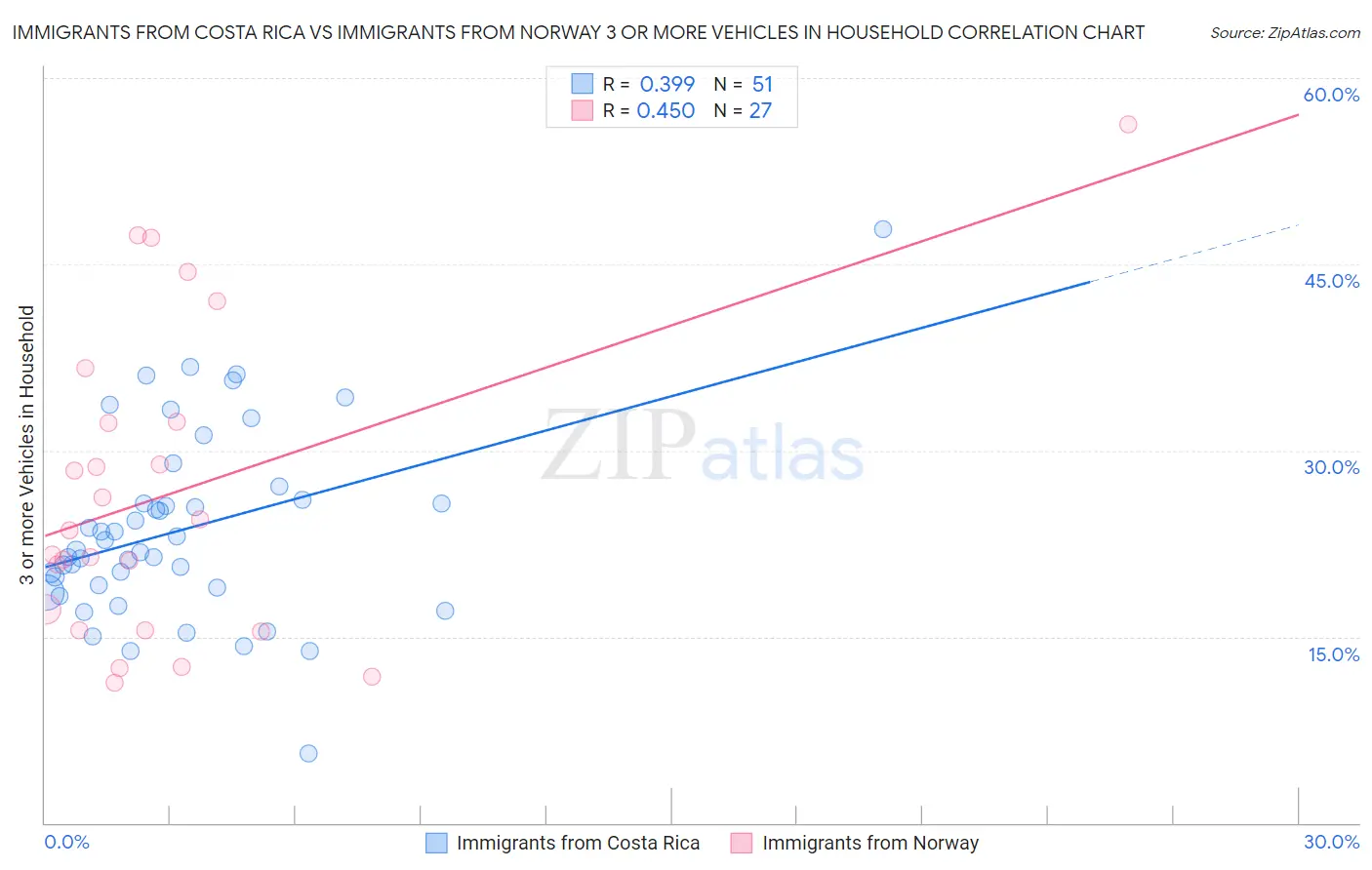 Immigrants from Costa Rica vs Immigrants from Norway 3 or more Vehicles in Household