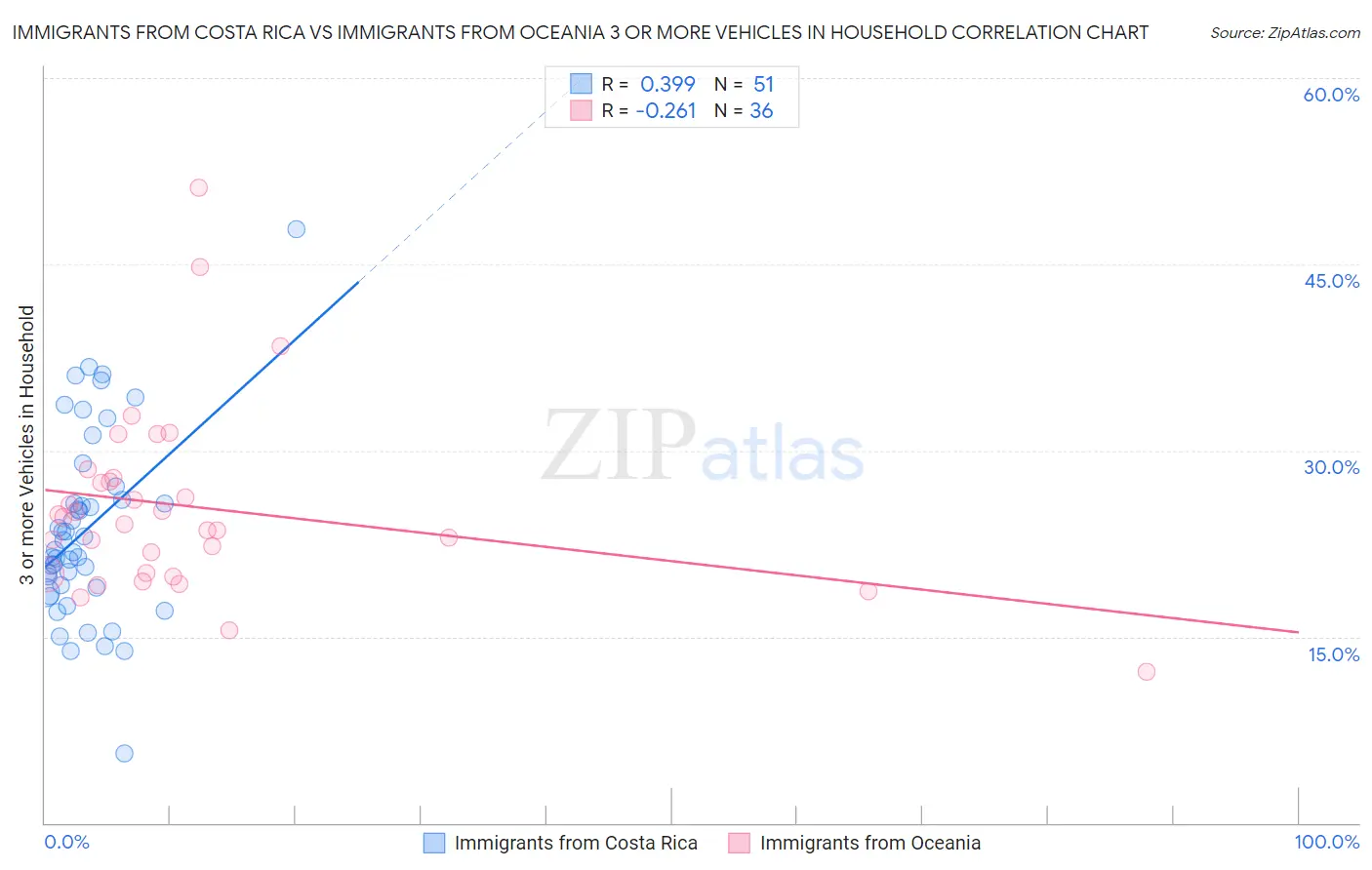 Immigrants from Costa Rica vs Immigrants from Oceania 3 or more Vehicles in Household