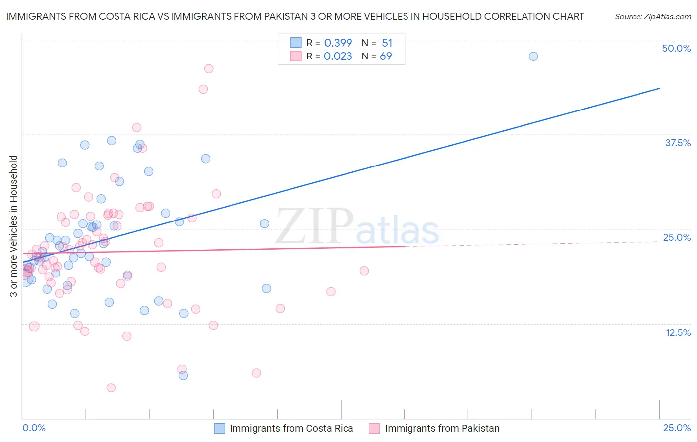 Immigrants from Costa Rica vs Immigrants from Pakistan 3 or more Vehicles in Household