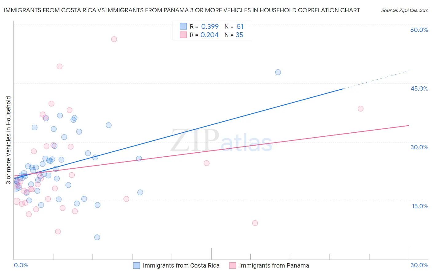 Immigrants from Costa Rica vs Immigrants from Panama 3 or more Vehicles in Household