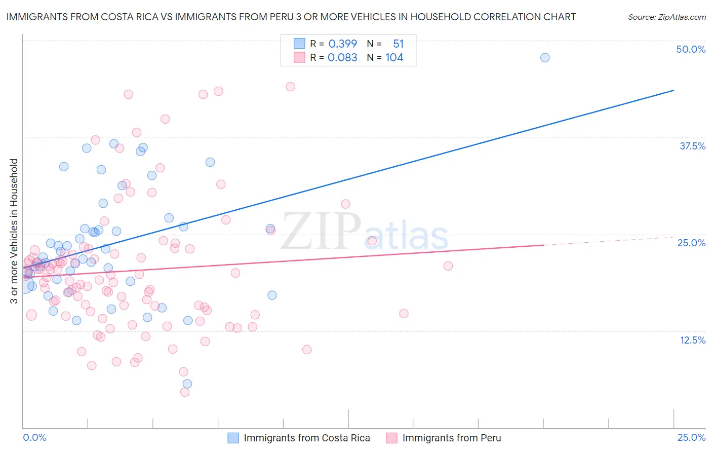 Immigrants from Costa Rica vs Immigrants from Peru 3 or more Vehicles in Household