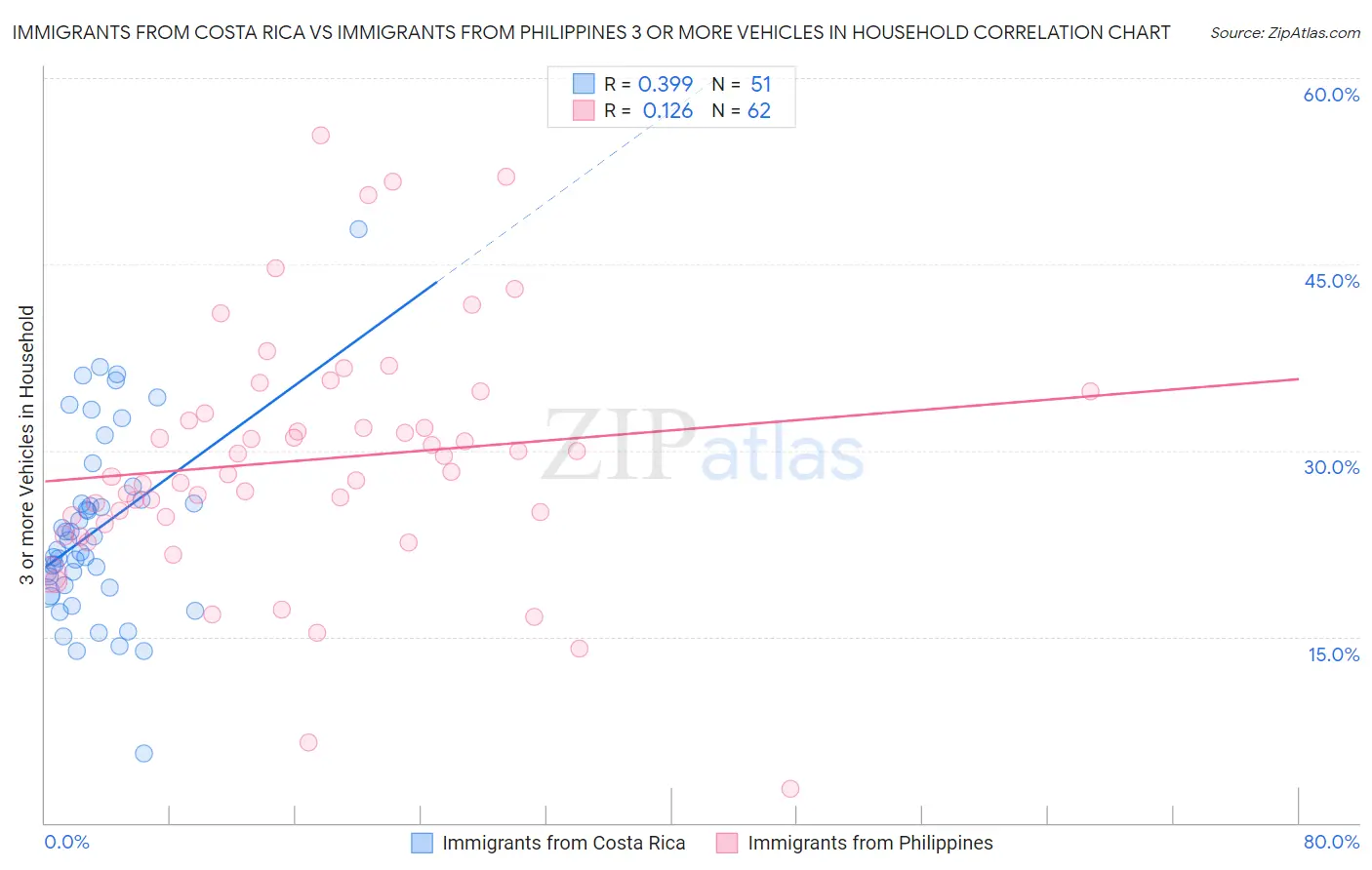 Immigrants from Costa Rica vs Immigrants from Philippines 3 or more Vehicles in Household