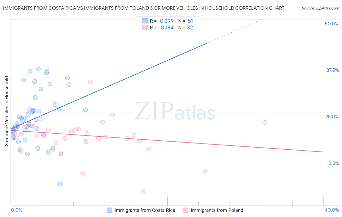 Immigrants from Costa Rica vs Immigrants from Poland 3 or more Vehicles in Household
