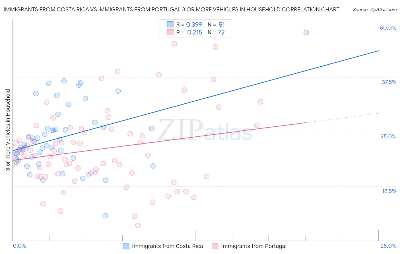 Immigrants from Costa Rica vs Immigrants from Portugal 3 or more Vehicles in Household