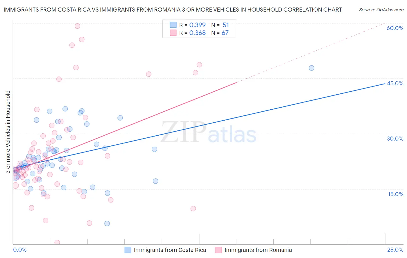 Immigrants from Costa Rica vs Immigrants from Romania 3 or more Vehicles in Household