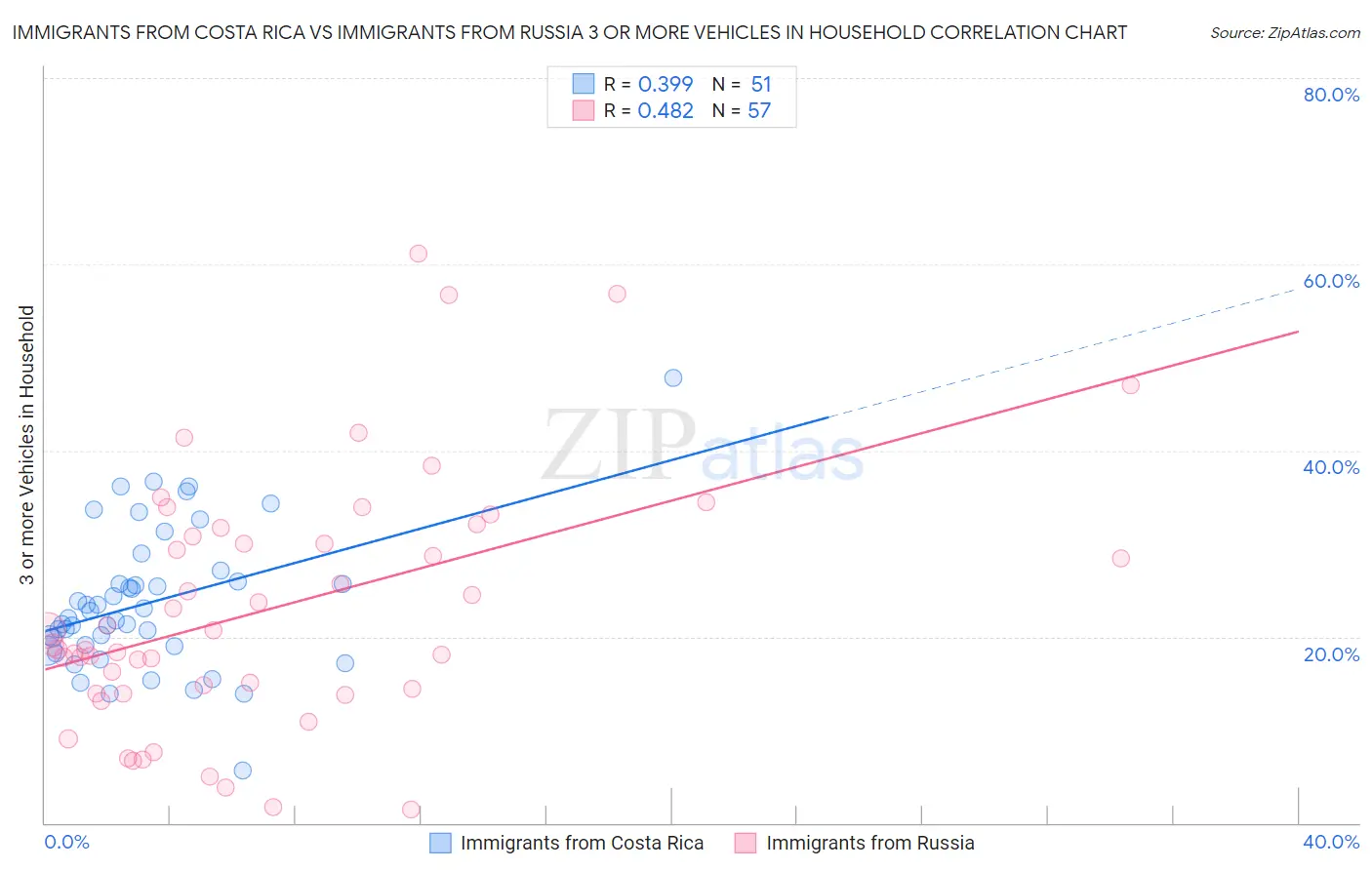 Immigrants from Costa Rica vs Immigrants from Russia 3 or more Vehicles in Household