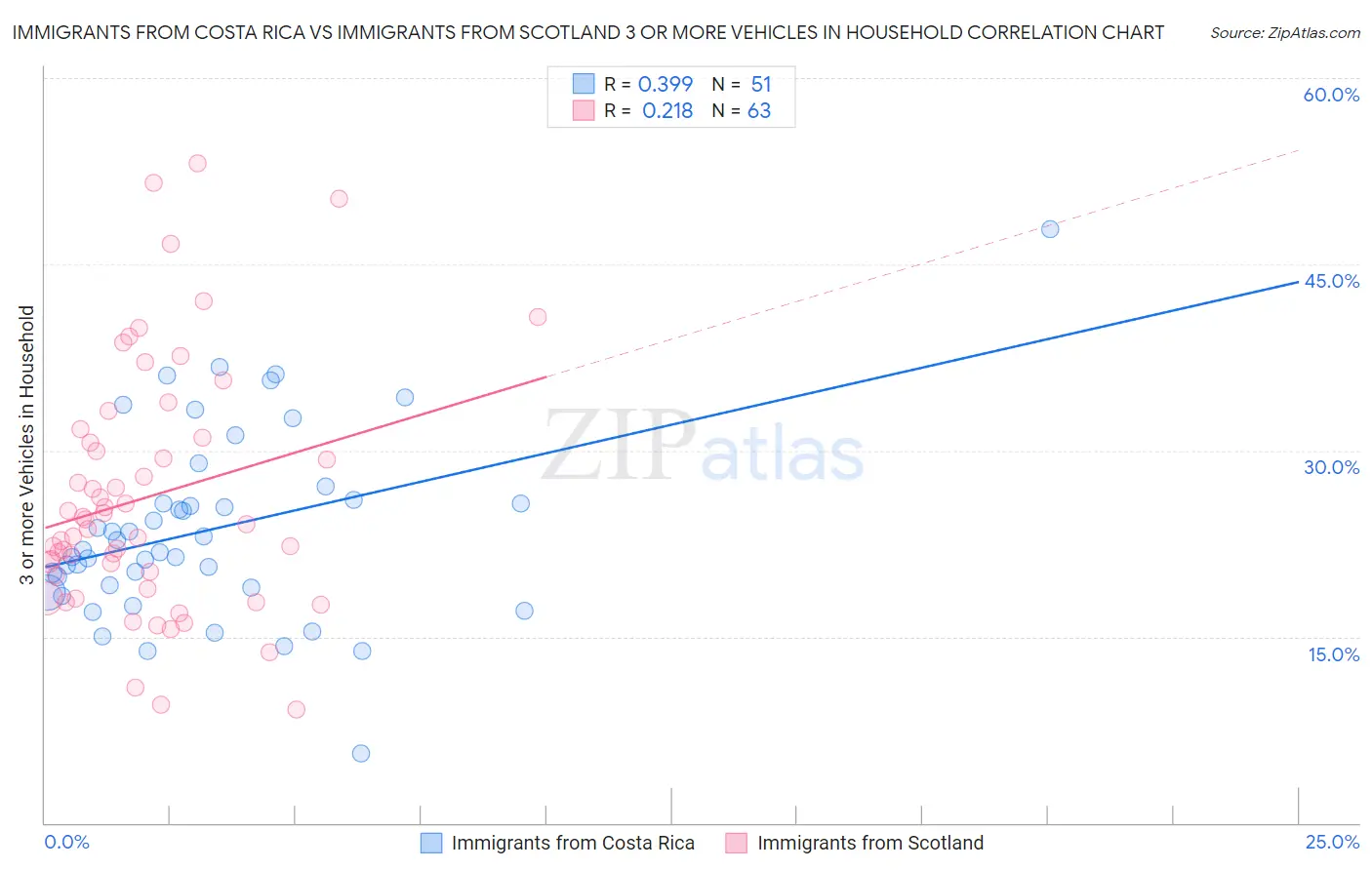 Immigrants from Costa Rica vs Immigrants from Scotland 3 or more Vehicles in Household