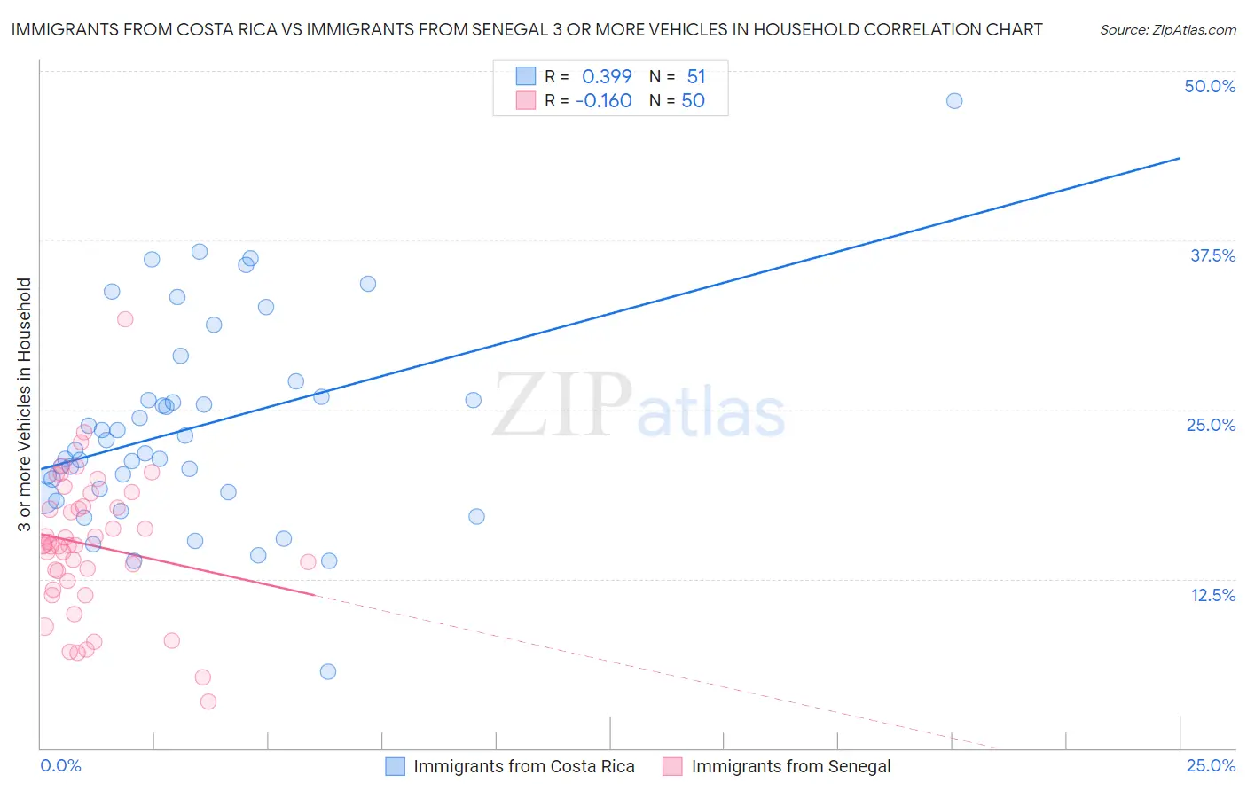Immigrants from Costa Rica vs Immigrants from Senegal 3 or more Vehicles in Household