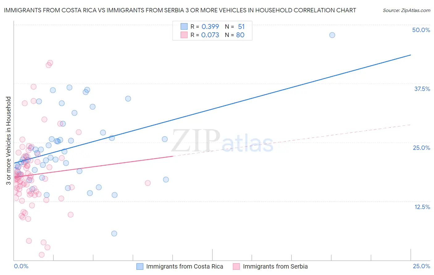 Immigrants from Costa Rica vs Immigrants from Serbia 3 or more Vehicles in Household