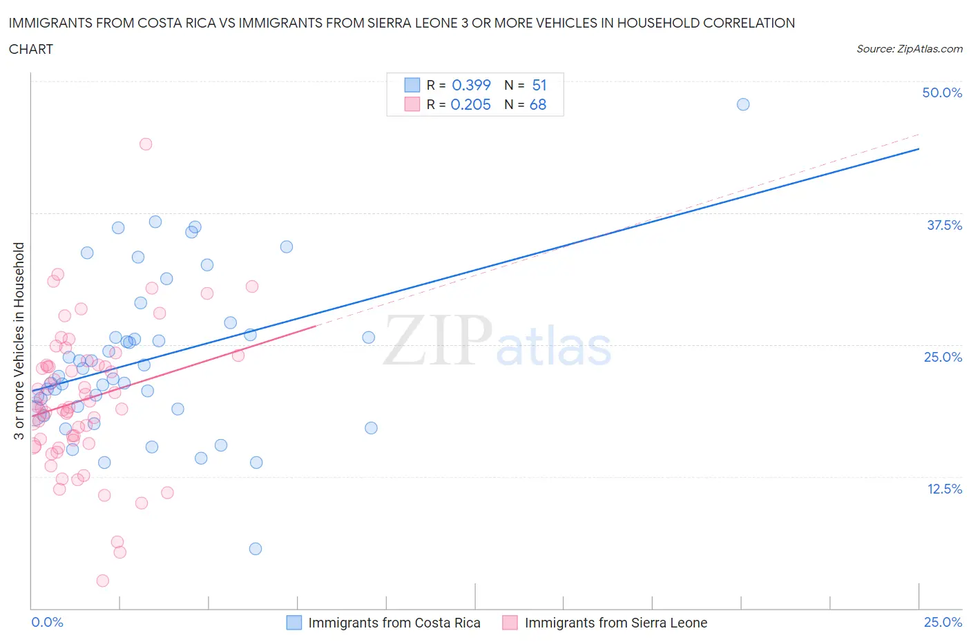 Immigrants from Costa Rica vs Immigrants from Sierra Leone 3 or more Vehicles in Household