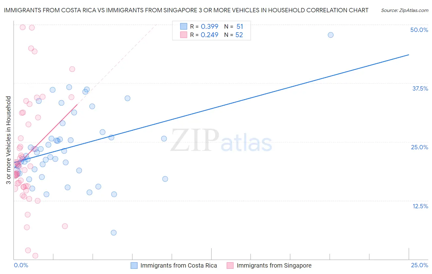 Immigrants from Costa Rica vs Immigrants from Singapore 3 or more Vehicles in Household