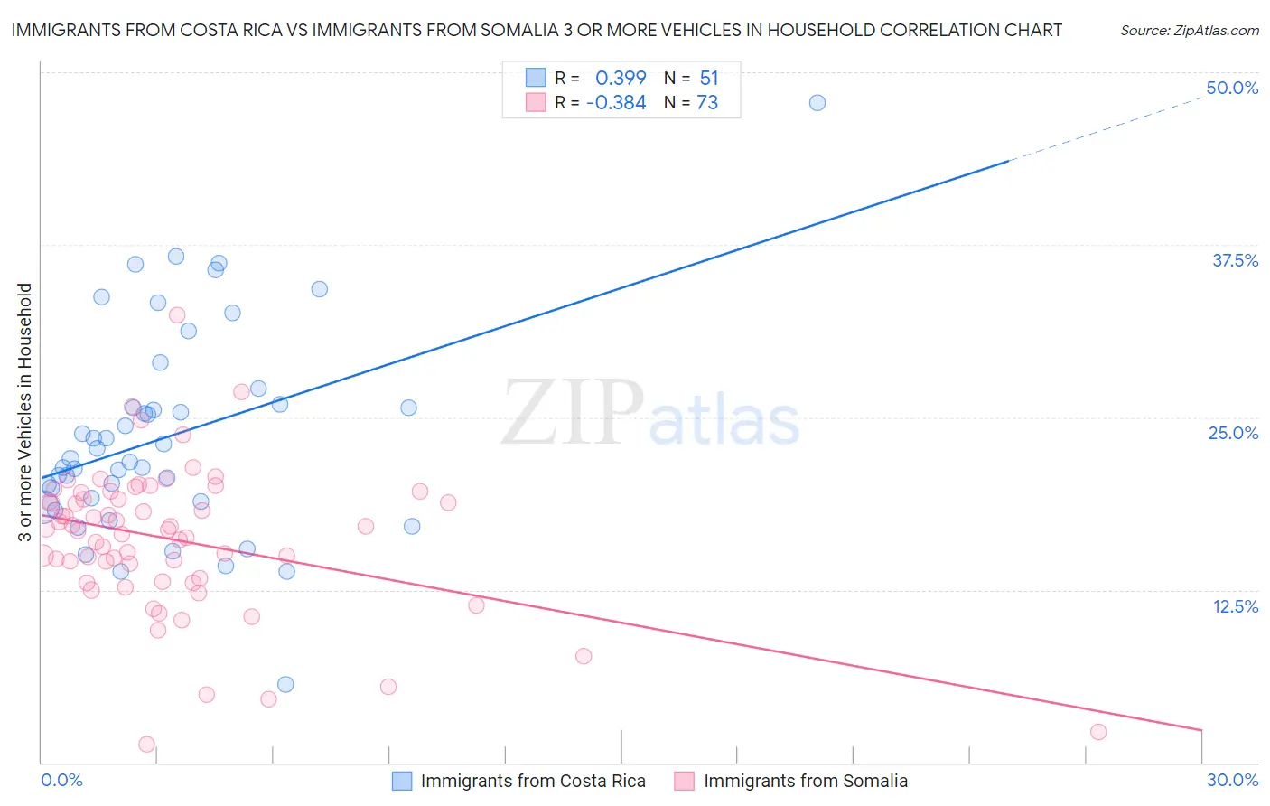 Immigrants from Costa Rica vs Immigrants from Somalia 3 or more Vehicles in Household