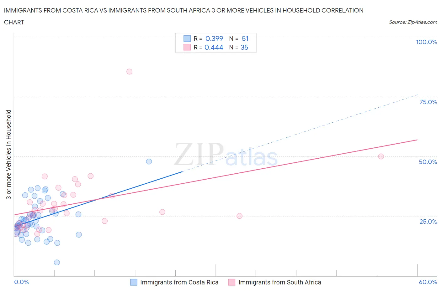 Immigrants from Costa Rica vs Immigrants from South Africa 3 or more Vehicles in Household