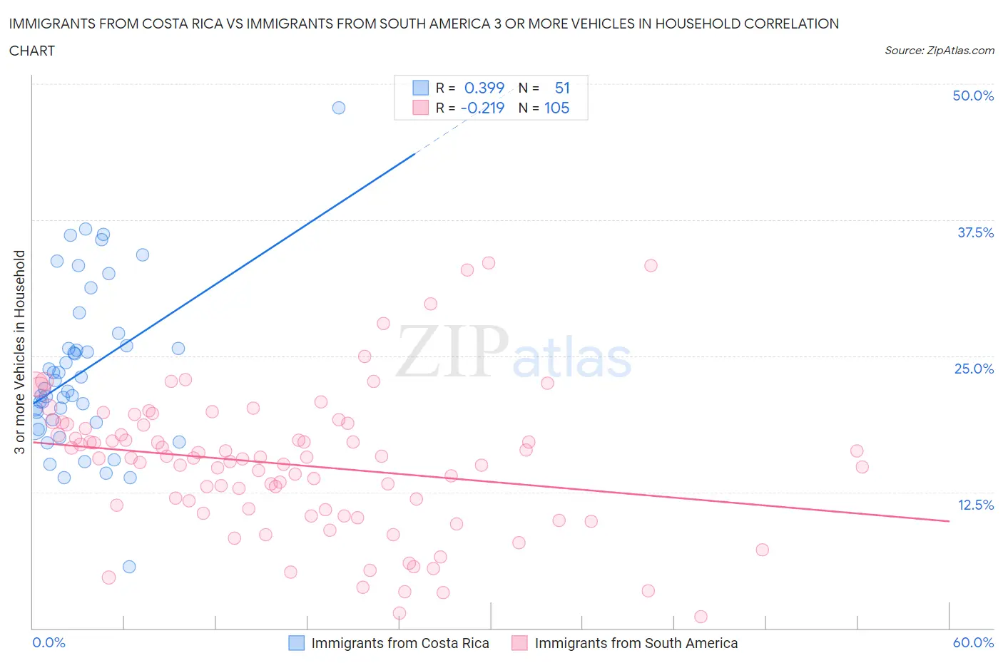 Immigrants from Costa Rica vs Immigrants from South America 3 or more Vehicles in Household