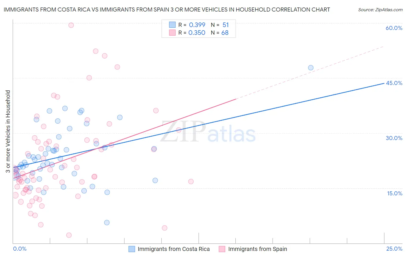 Immigrants from Costa Rica vs Immigrants from Spain 3 or more Vehicles in Household