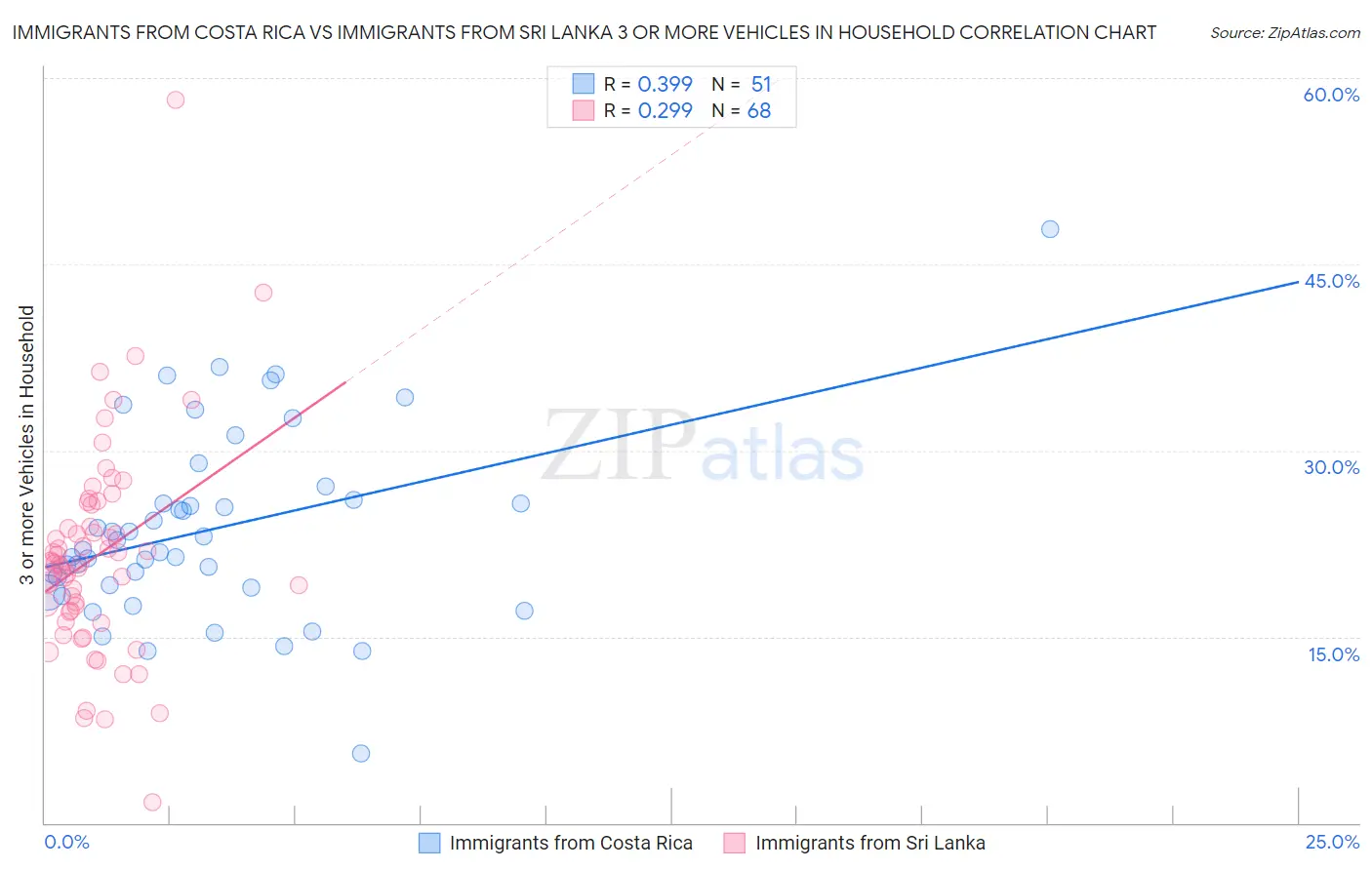 Immigrants from Costa Rica vs Immigrants from Sri Lanka 3 or more Vehicles in Household