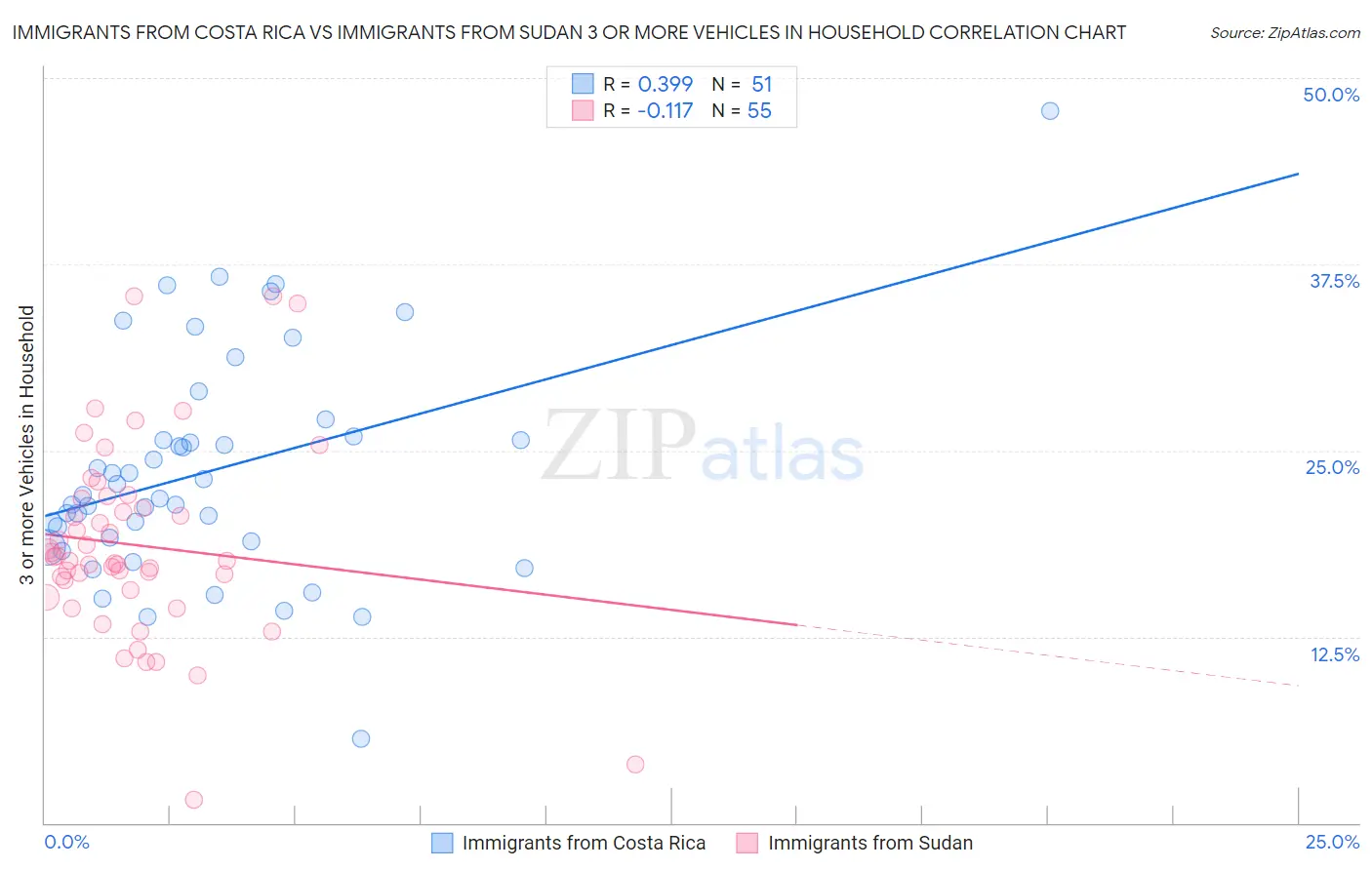 Immigrants from Costa Rica vs Immigrants from Sudan 3 or more Vehicles in Household
