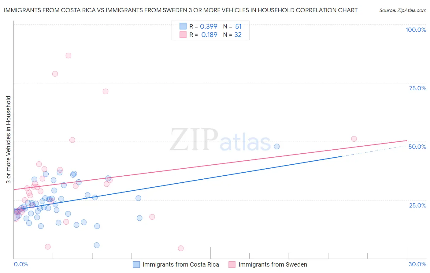 Immigrants from Costa Rica vs Immigrants from Sweden 3 or more Vehicles in Household