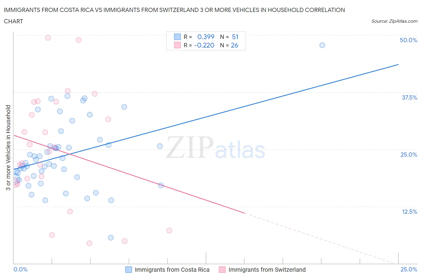 Immigrants from Costa Rica vs Immigrants from Switzerland 3 or more Vehicles in Household