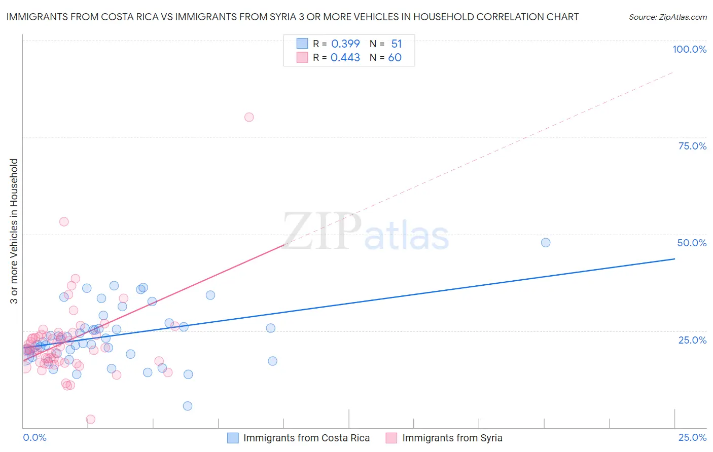 Immigrants from Costa Rica vs Immigrants from Syria 3 or more Vehicles in Household