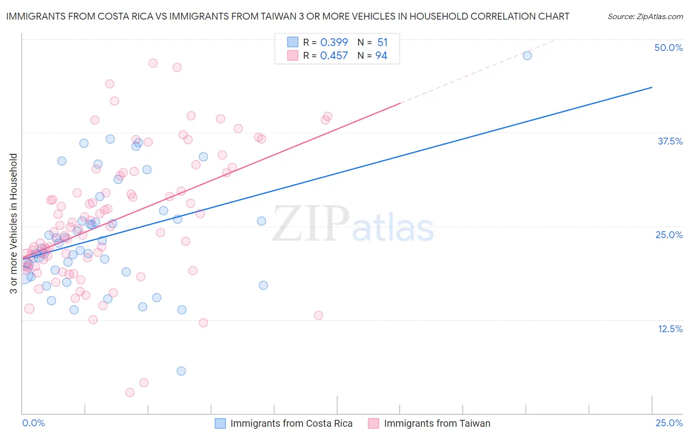 Immigrants from Costa Rica vs Immigrants from Taiwan 3 or more Vehicles in Household