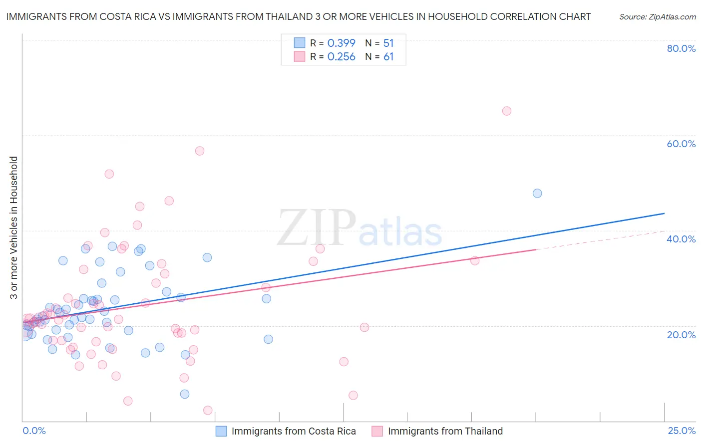 Immigrants from Costa Rica vs Immigrants from Thailand 3 or more Vehicles in Household