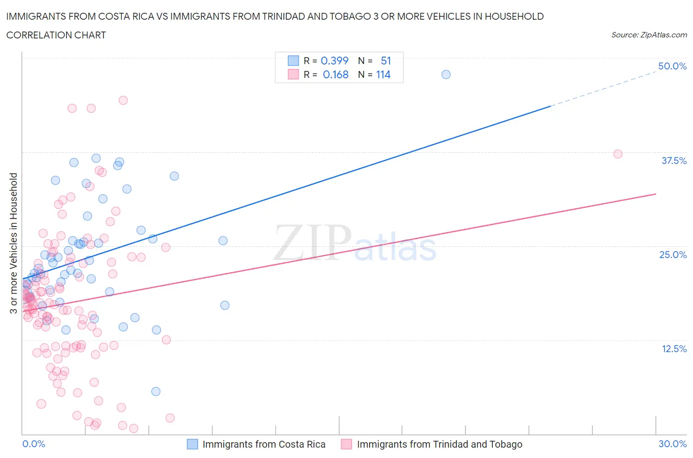 Immigrants from Costa Rica vs Immigrants from Trinidad and Tobago 3 or more Vehicles in Household