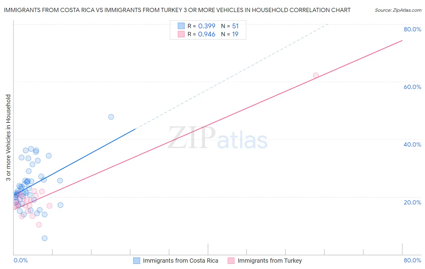 Immigrants from Costa Rica vs Immigrants from Turkey 3 or more Vehicles in Household