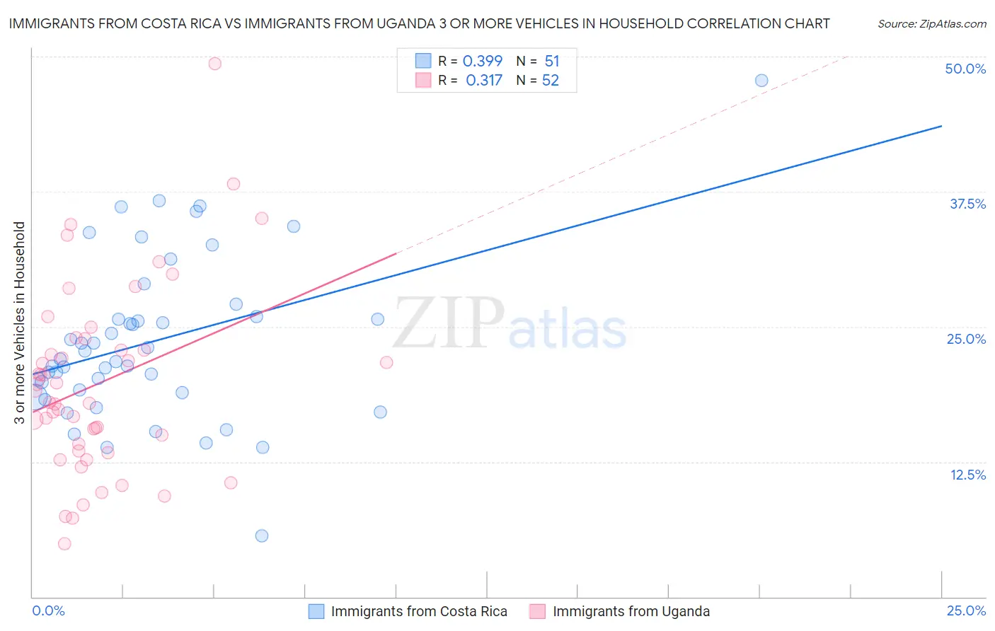 Immigrants from Costa Rica vs Immigrants from Uganda 3 or more Vehicles in Household