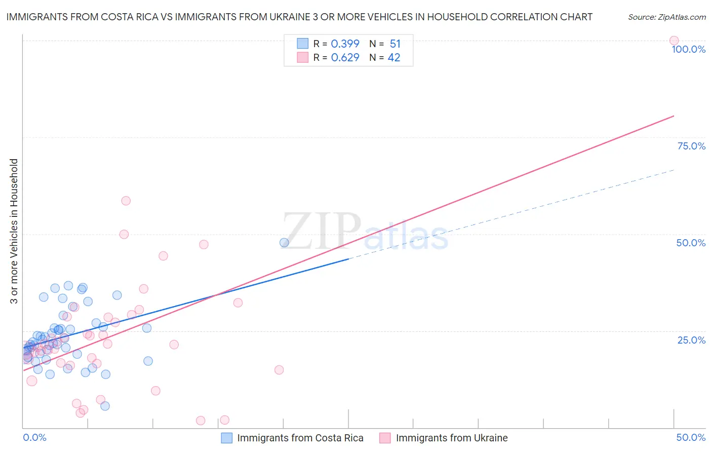 Immigrants from Costa Rica vs Immigrants from Ukraine 3 or more Vehicles in Household