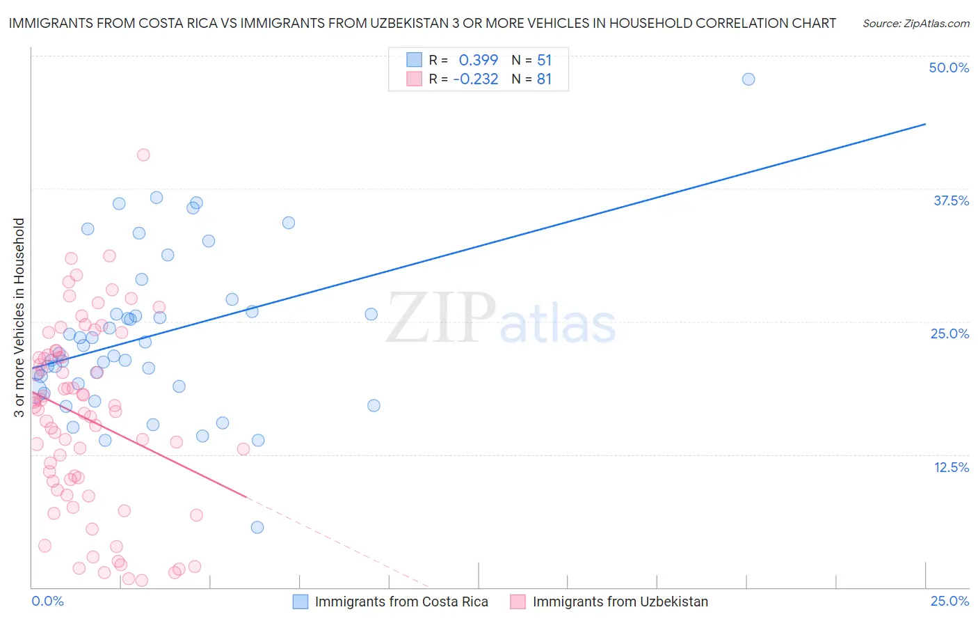 Immigrants from Costa Rica vs Immigrants from Uzbekistan 3 or more Vehicles in Household