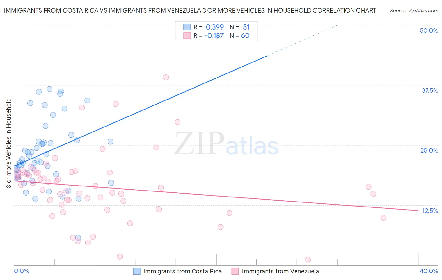 Immigrants from Costa Rica vs Immigrants from Venezuela 3 or more Vehicles in Household