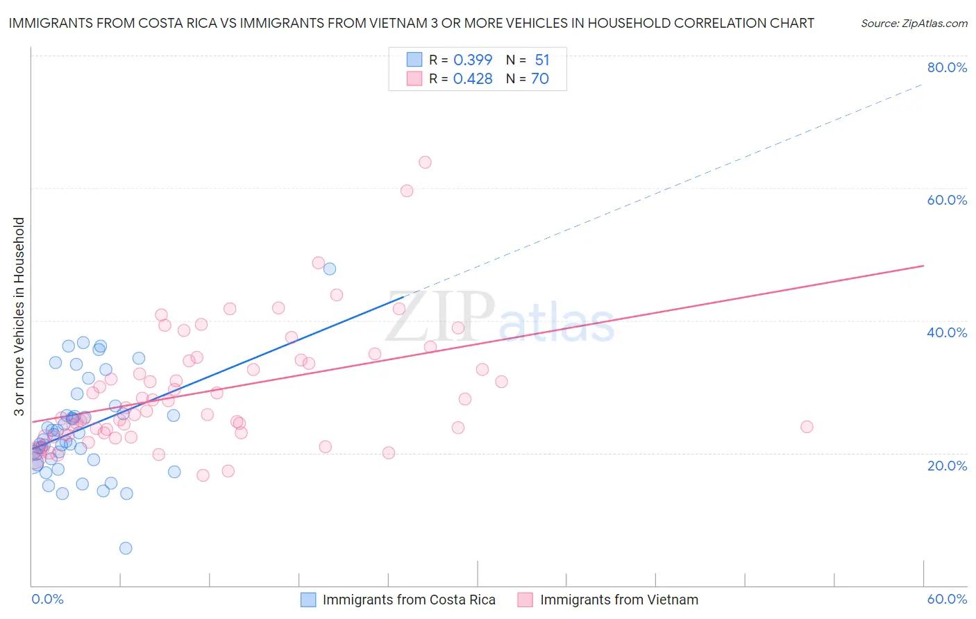 Immigrants from Costa Rica vs Immigrants from Vietnam 3 or more Vehicles in Household