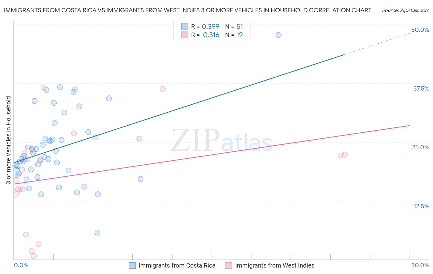 Immigrants from Costa Rica vs Immigrants from West Indies 3 or more Vehicles in Household
