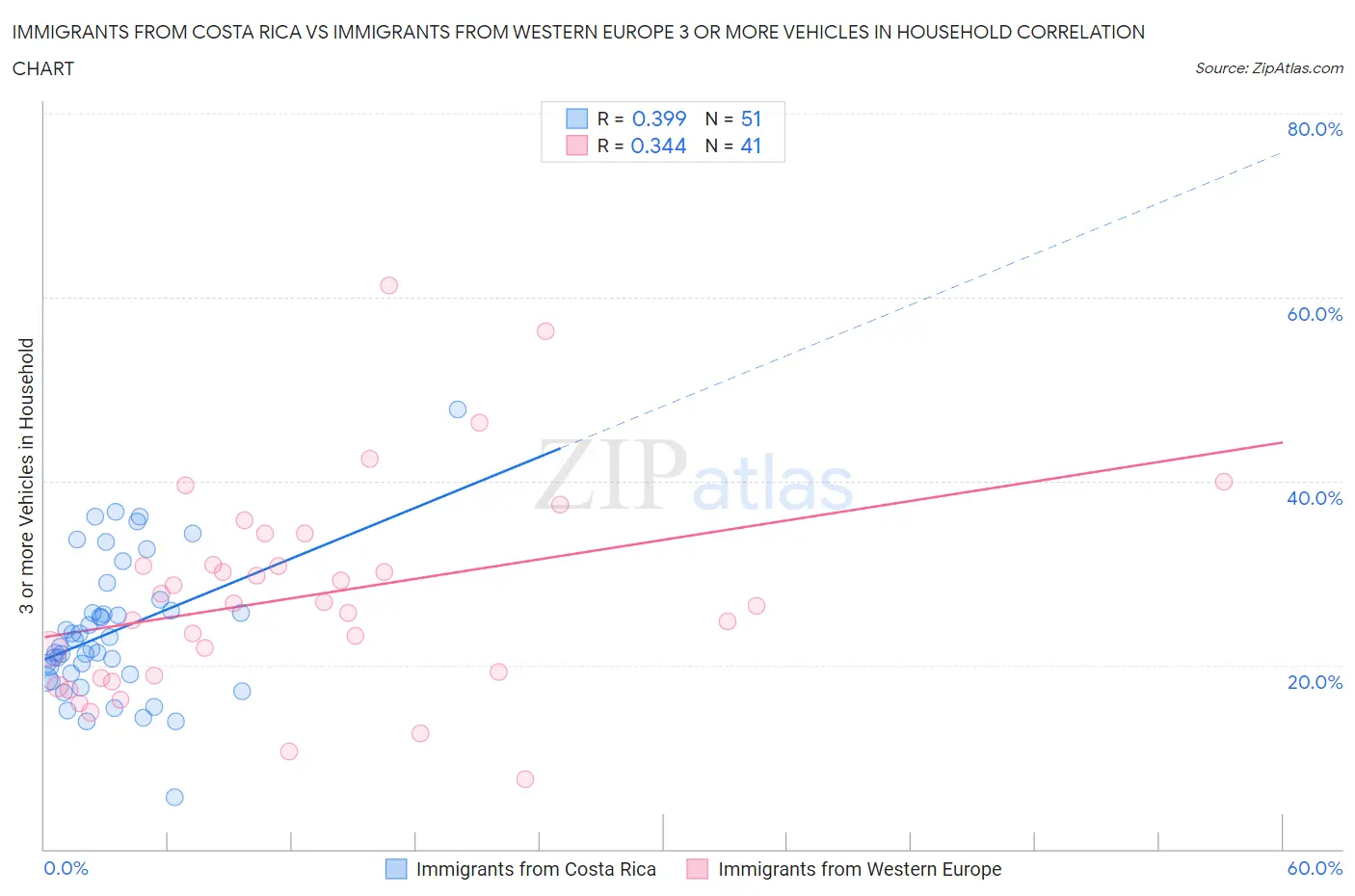 Immigrants from Costa Rica vs Immigrants from Western Europe 3 or more Vehicles in Household