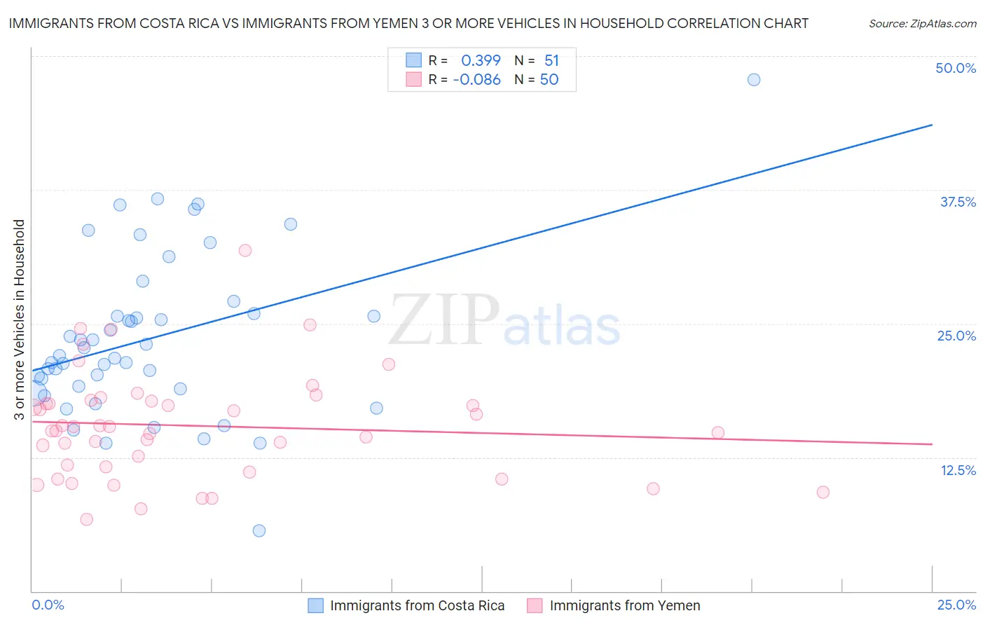 Immigrants from Costa Rica vs Immigrants from Yemen 3 or more Vehicles in Household