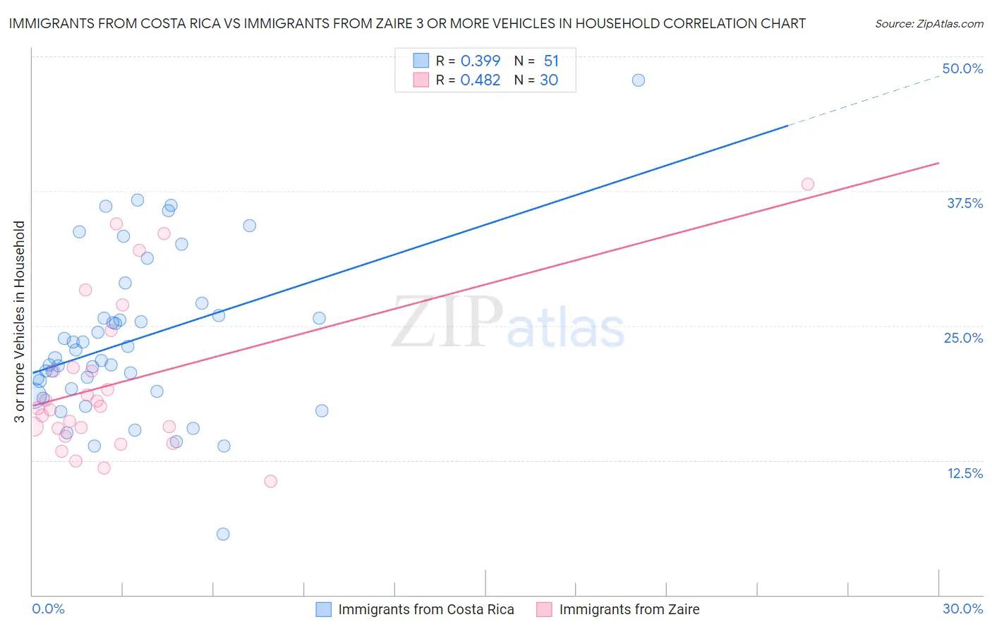 Immigrants from Costa Rica vs Immigrants from Zaire 3 or more Vehicles in Household