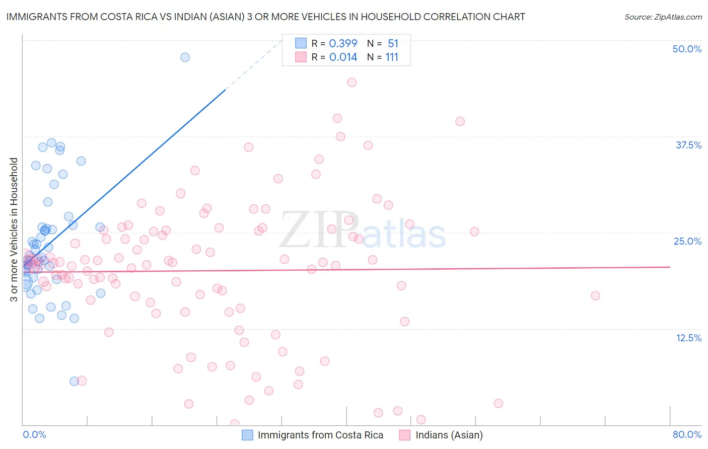 Immigrants from Costa Rica vs Indian (Asian) 3 or more Vehicles in Household