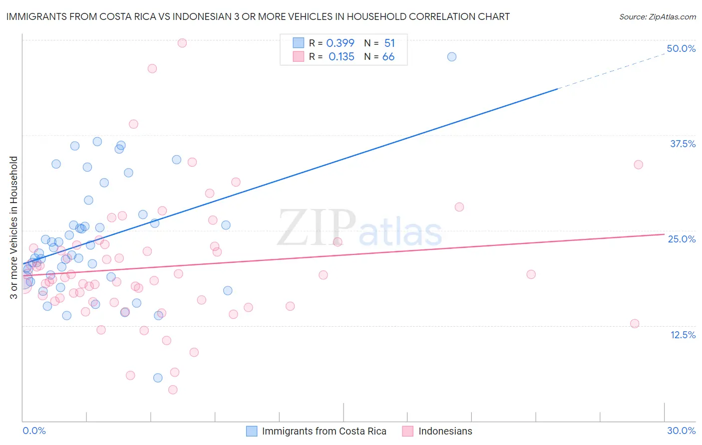 Immigrants from Costa Rica vs Indonesian 3 or more Vehicles in Household