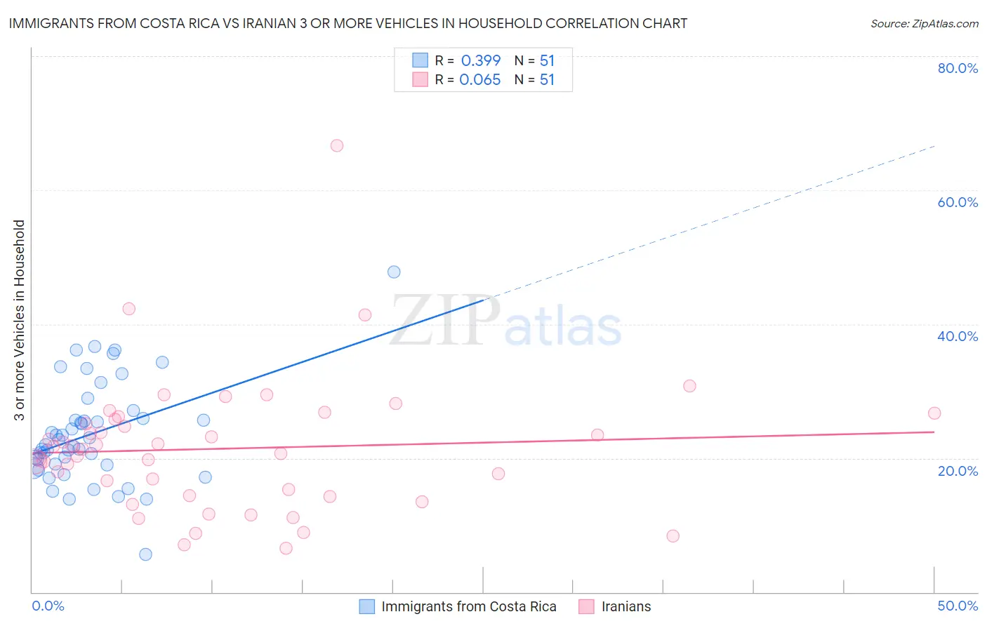 Immigrants from Costa Rica vs Iranian 3 or more Vehicles in Household