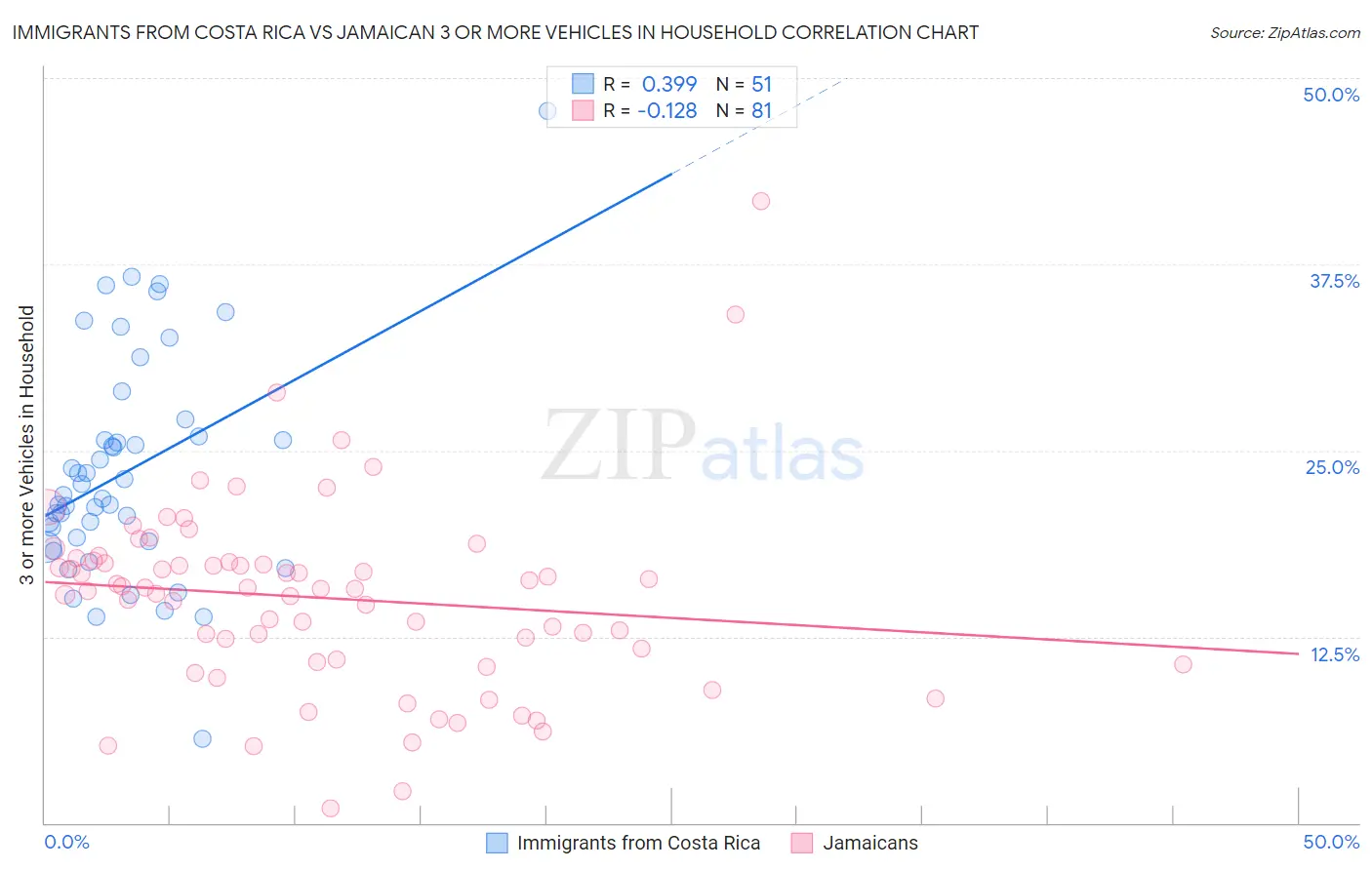 Immigrants from Costa Rica vs Jamaican 3 or more Vehicles in Household