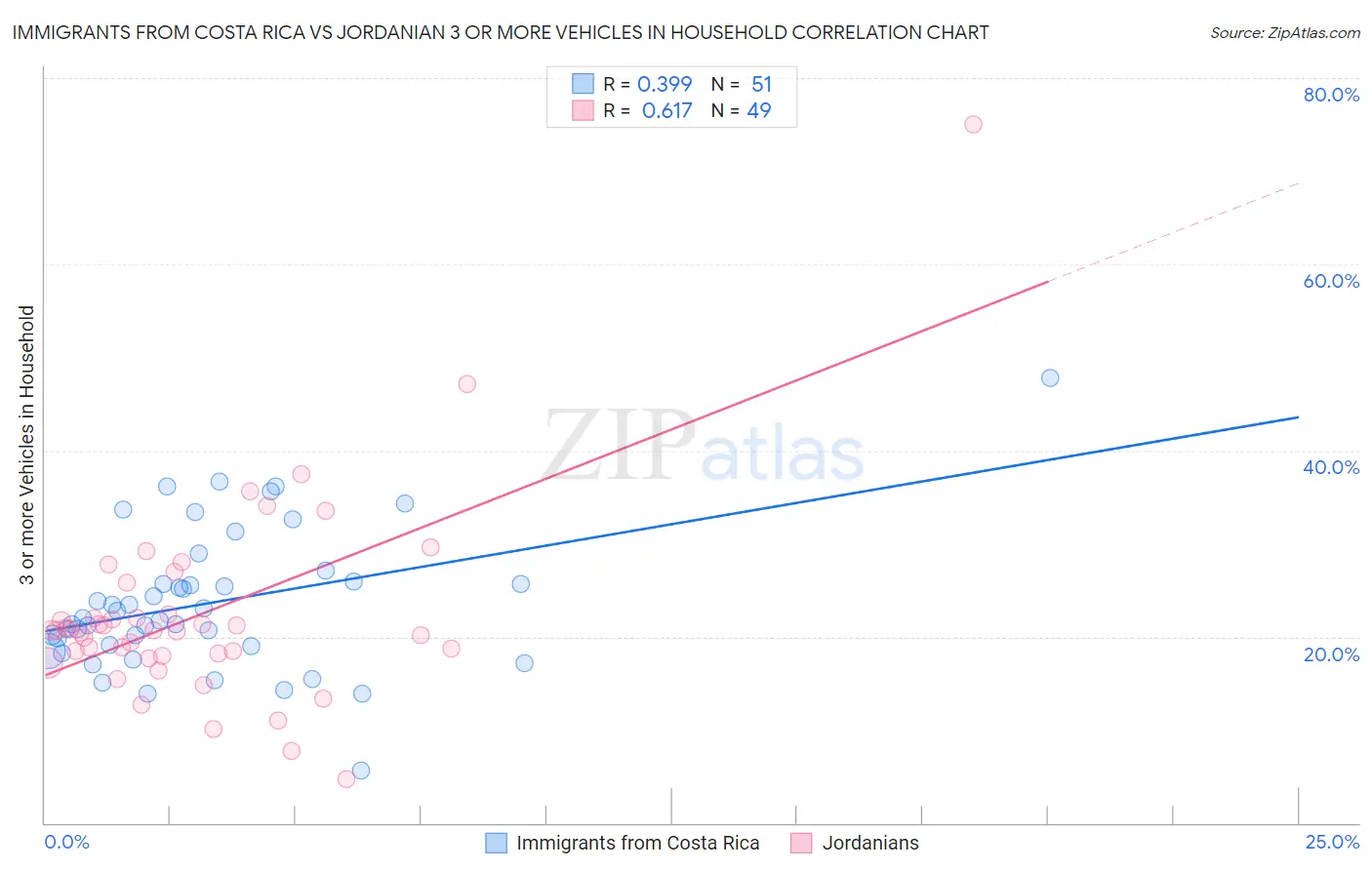 Immigrants from Costa Rica vs Jordanian 3 or more Vehicles in Household